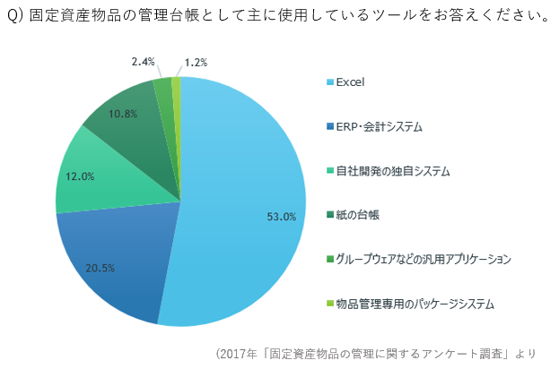 固定資産管理台帳と現物台帳 その違いと作成方法を紹介 モノの管理のヒント