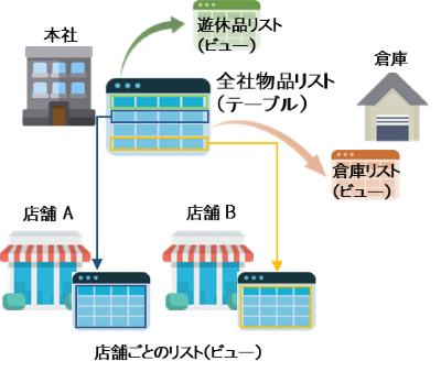 店舗の備品管理 そのポイントは モノの管理のヒント