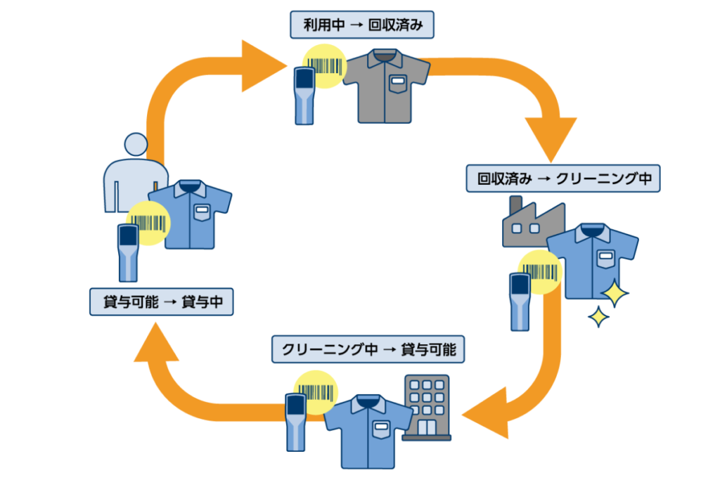 制服・ユニフォーム管理の効率化方法【被服管理システム化】 | モノの  